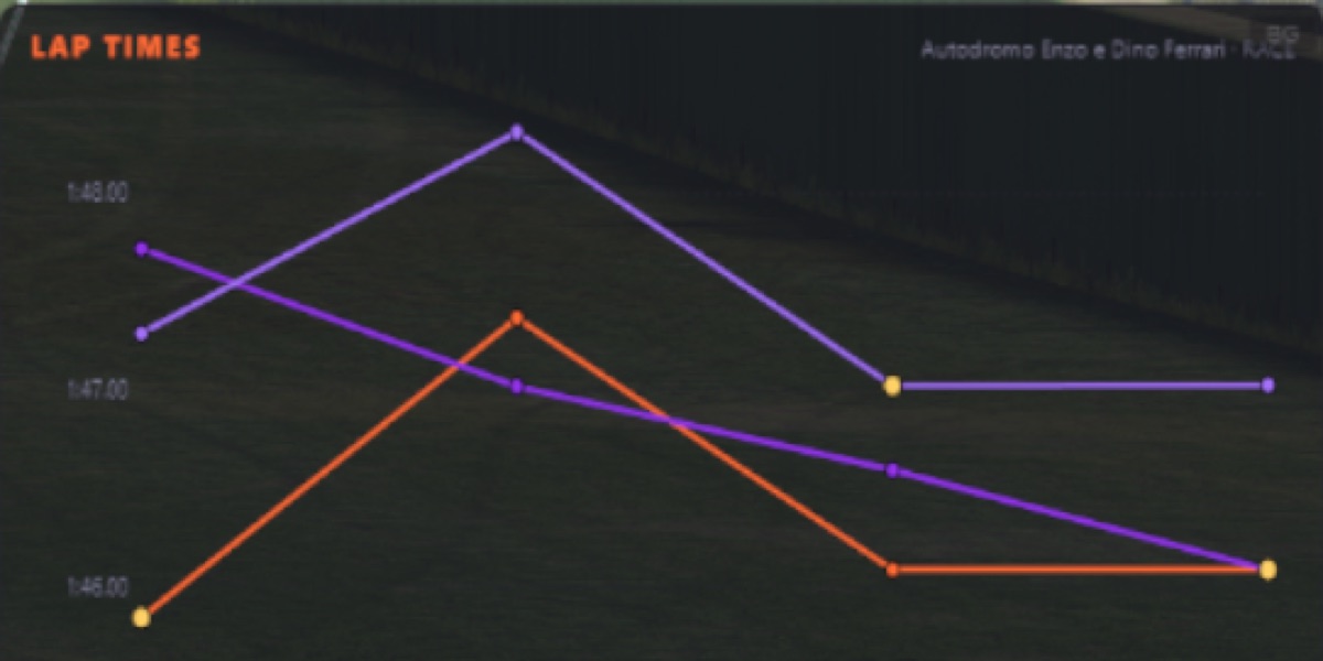 Live lap-time chart overlay plotting lap times for several drivers over the course of a race