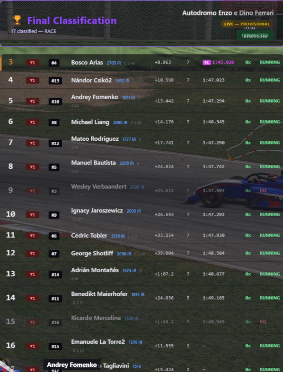 Full race results overlay showing finishing order, gaps, incident counts and fastest lap